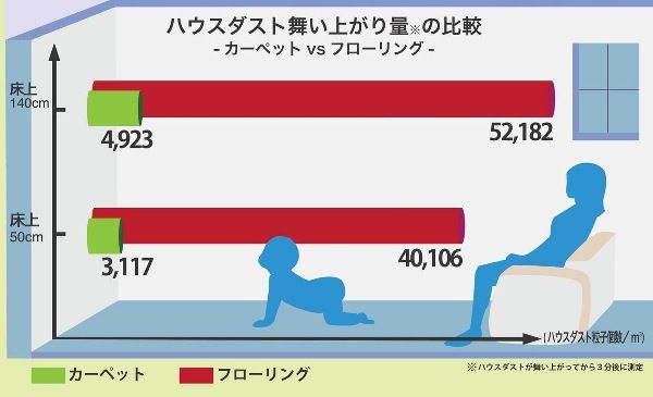 カーペットとフローリングのハウスダスト舞い上がり量