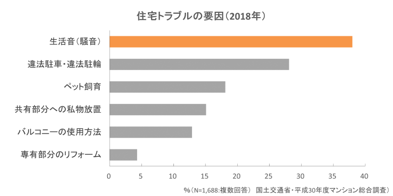 近隣トラブルの要因