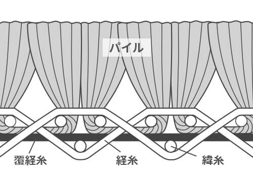 ウィルトンカーペットの構造
