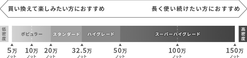 ウィルトン織りのノット数の目安