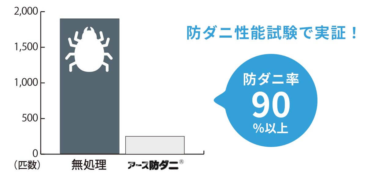 防ダニ加工説明画像