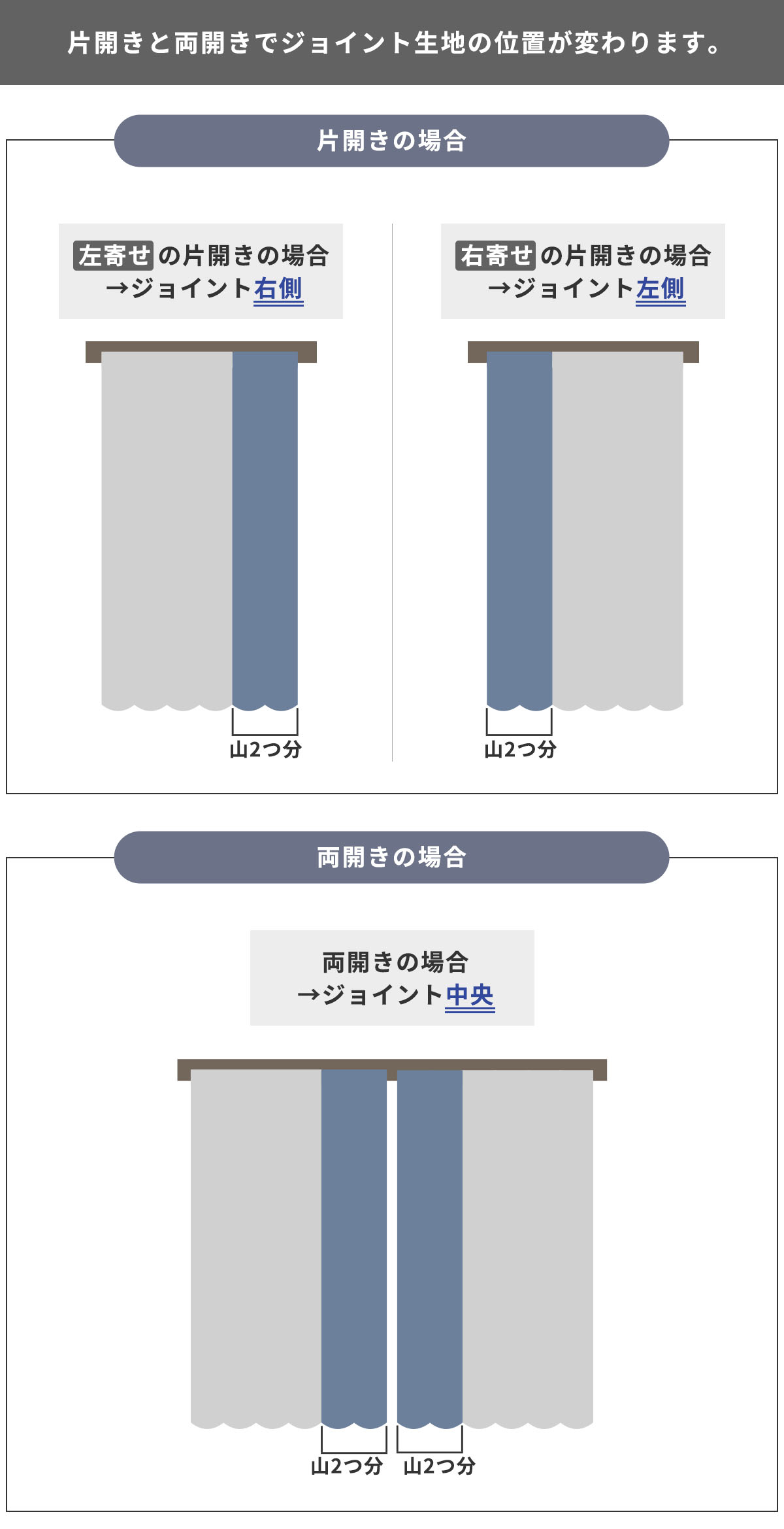 ジョイントカーテン片開き・両開きについて